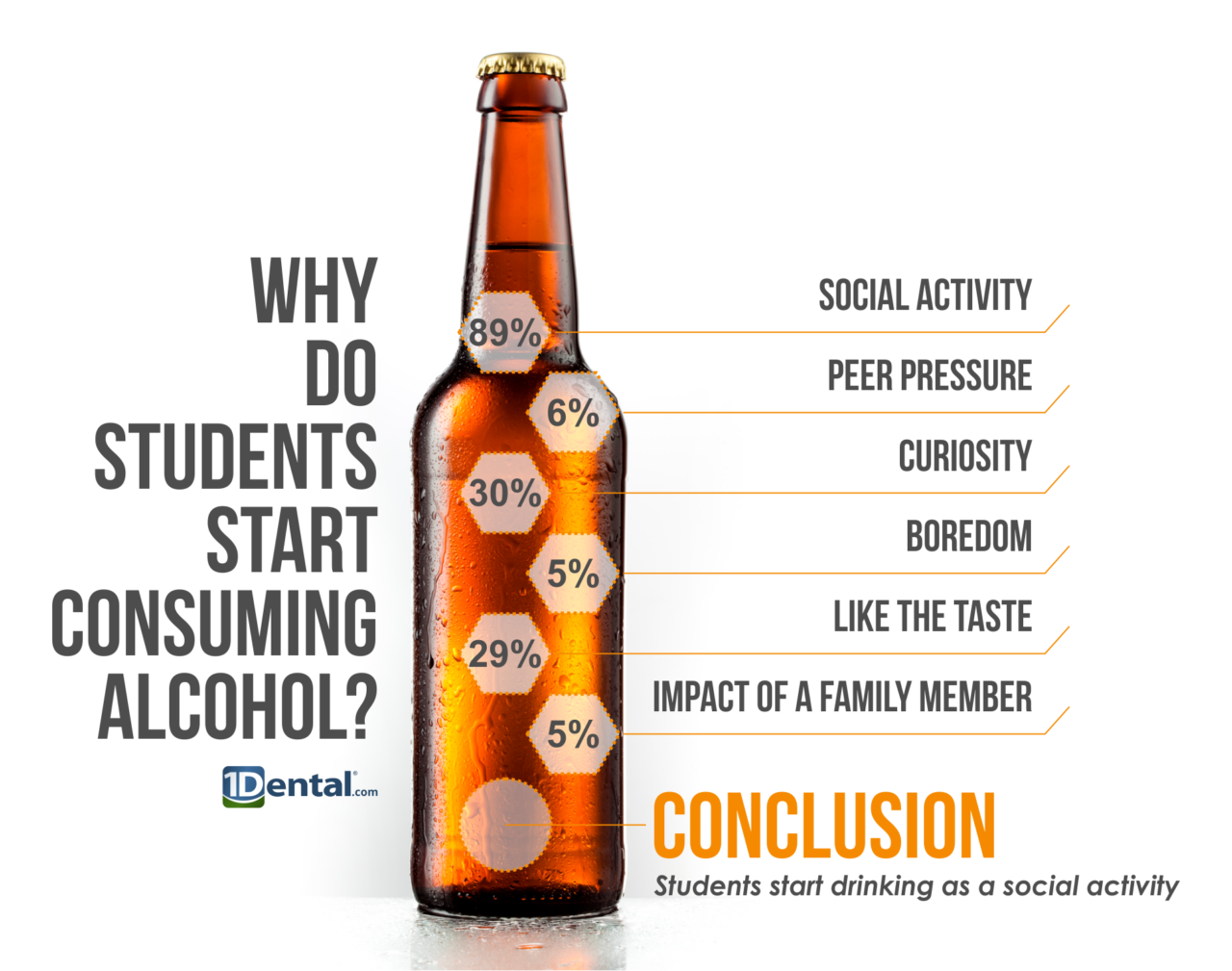 research studies demonstrate that college students who drink heavily prefer