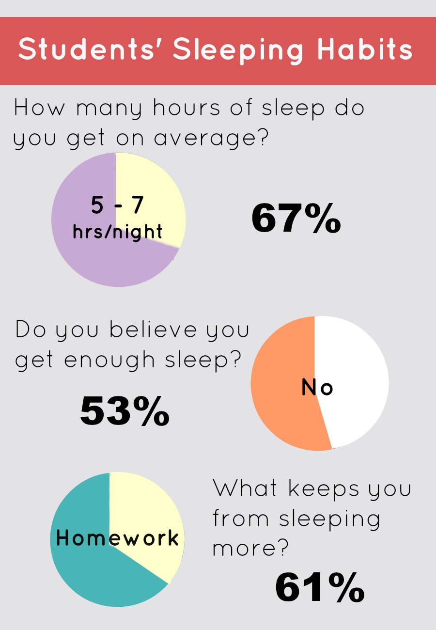 why is homework bad for students sleep